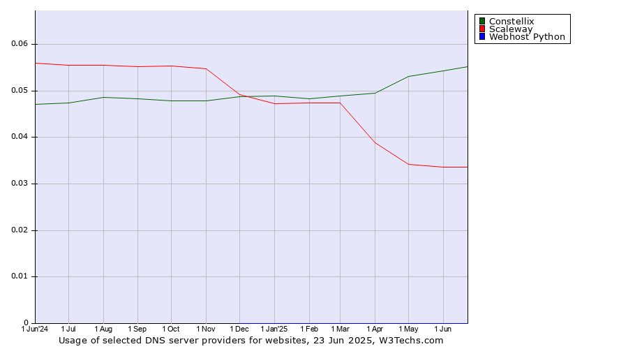 Historical trends in the usage of Constellix vs. Scaleway vs. Webhost Python