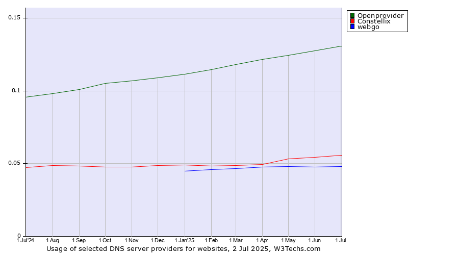 Historical trends in the usage of Openprovider vs. Constellix vs. webgo