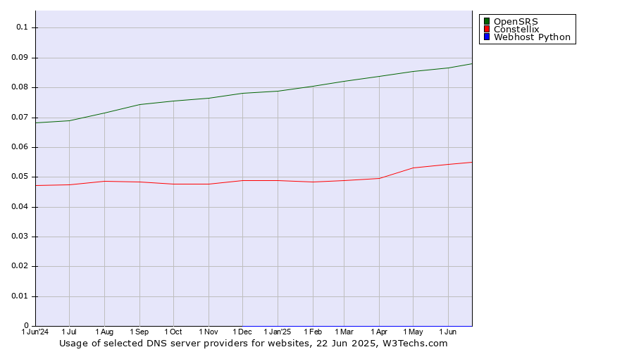 Historical trends in the usage of OpenSRS vs. Constellix vs. Webhost Python