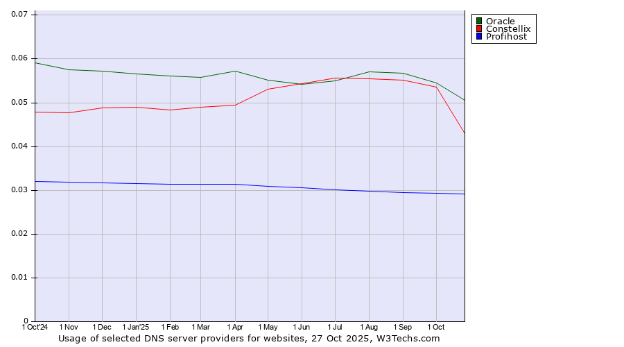 Historical trends in the usage of Oracle vs. Constellix vs. Profihost