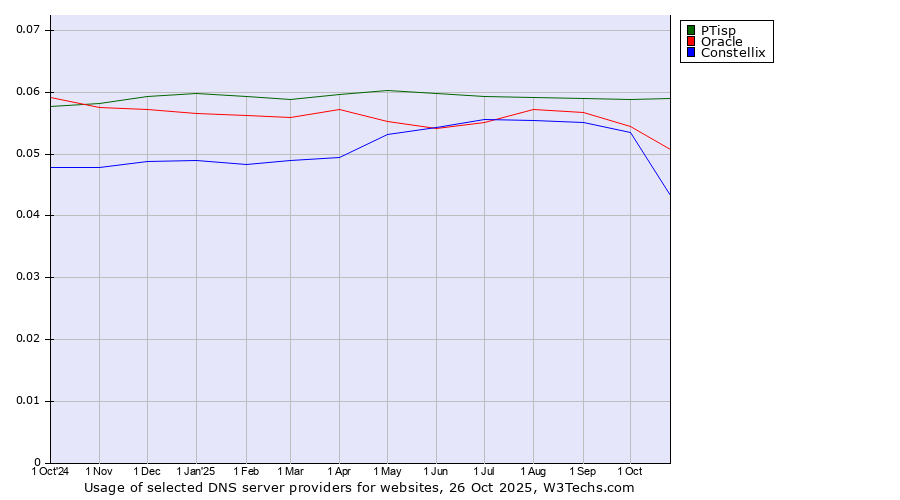 Historical trends in the usage of PTisp vs. Oracle vs. Constellix
