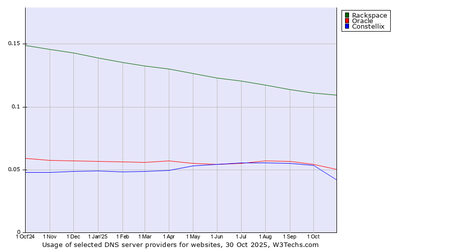 Historical trends in the usage of Rackspace vs. Oracle vs. Constellix