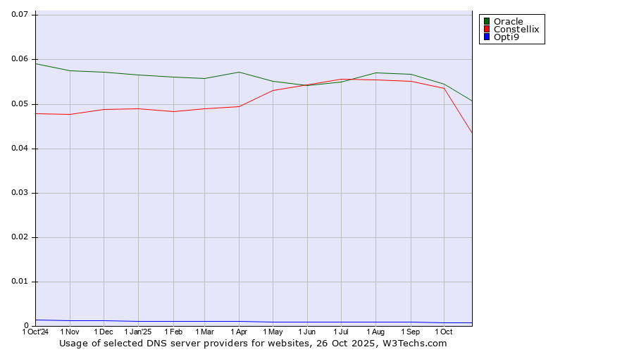 Historical trends in the usage of Oracle vs. Constellix vs. Opti9