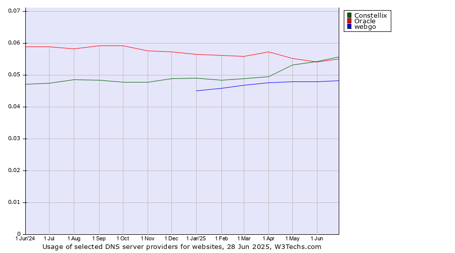 Historical trends in the usage of Oracle vs. Constellix vs. webgo