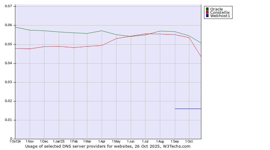 Historical trends in the usage of Oracle vs. Constellix vs. Webhost1