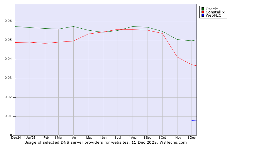 Historical trends in the usage of Oracle vs. Constellix vs. WebNIC