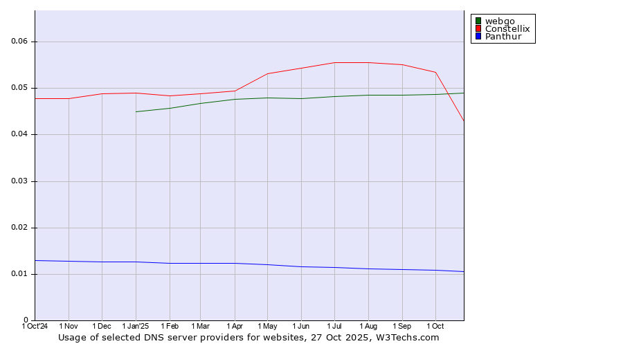 Historical trends in the usage of webgo vs. Constellix vs. Panthur