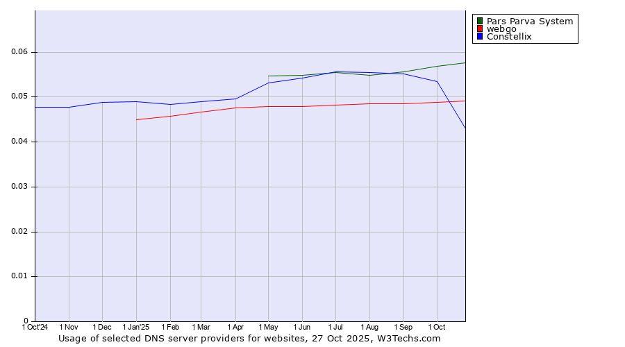 Historical trends in the usage of Pars Parva System vs. webgo vs. Constellix