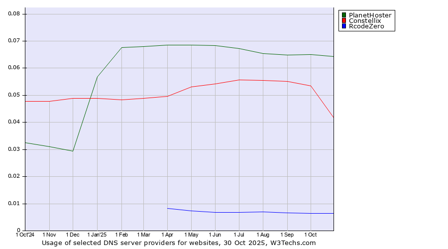 Historical trends in the usage of PlanetHoster vs. Constellix vs. RcodeZero