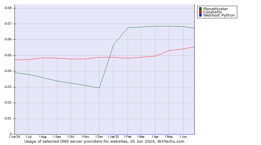 Historical trends in the usage of PlanetHoster vs. Constellix vs. Webhost Python
