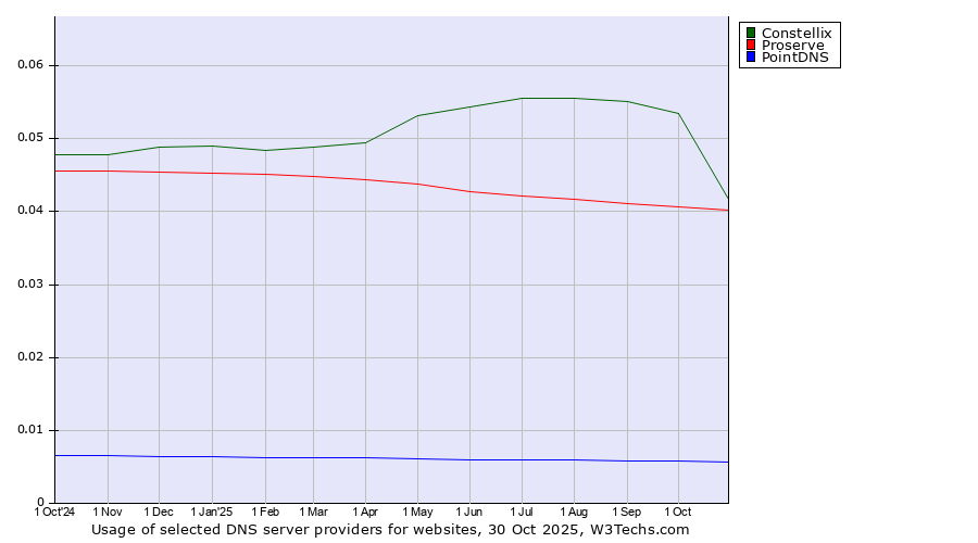 Historical trends in the usage of Constellix vs. Proserve vs. PointDNS