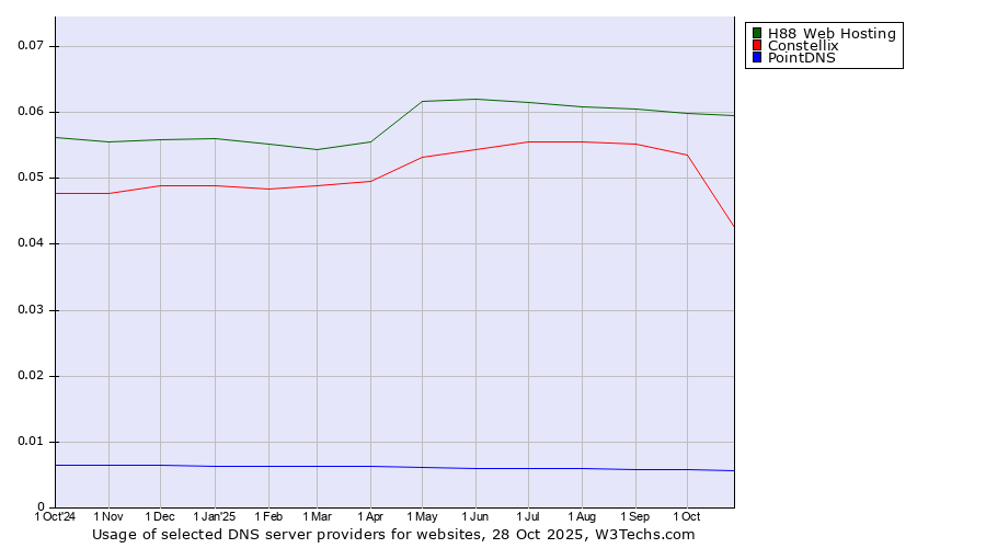 Historical trends in the usage of H88 Web Hosting vs. Constellix vs. PointDNS