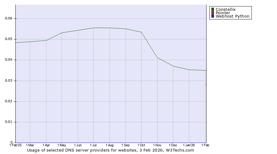 Historical trends in the usage of Constellix vs. Pointer vs. Webhost Python