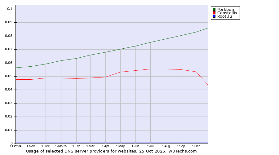 Historical trends in the usage of Porkbun vs. Constellix vs. Root.lu
