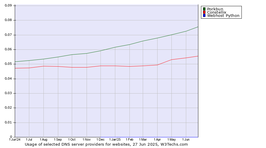 Historical trends in the usage of Porkbun vs. Constellix vs. Webhost Python