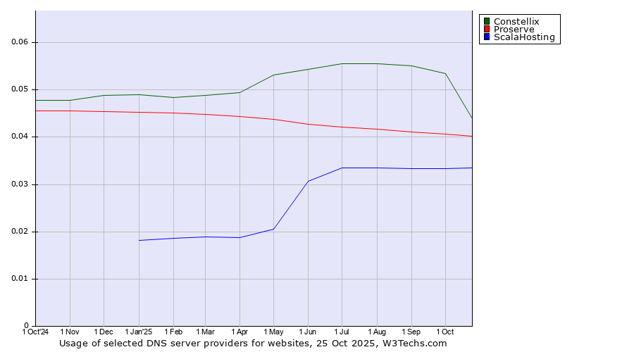 Historical trends in the usage of Constellix vs. Proserve vs. ScalaHosting