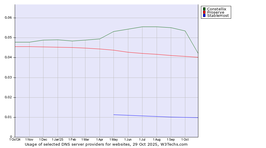 Historical trends in the usage of Constellix vs. Proserve vs. StableHost