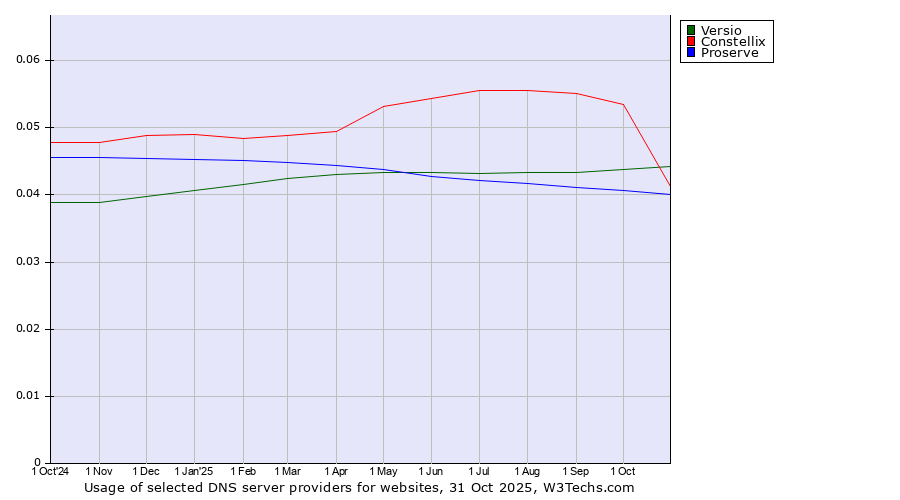 Historical trends in the usage of Versio vs. Constellix vs. Proserve