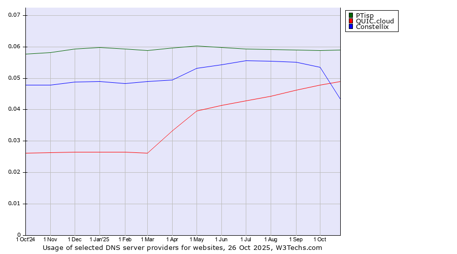 Historical trends in the usage of PTisp vs. QUIC.cloud vs. Constellix