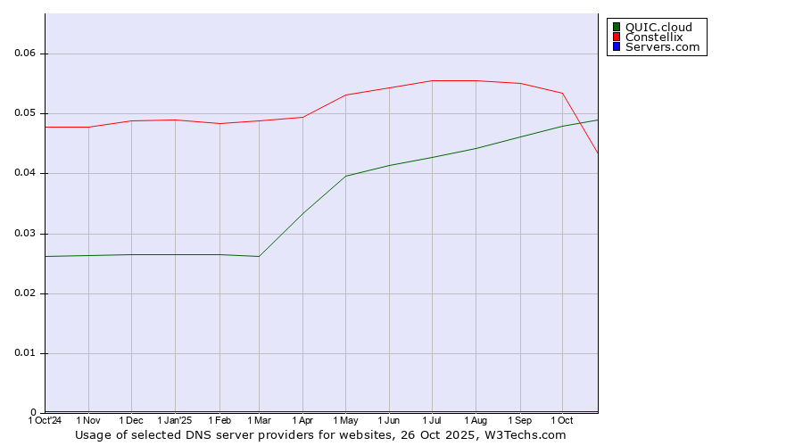 Historical trends in the usage of QUIC.cloud vs. Constellix vs. Servers.com