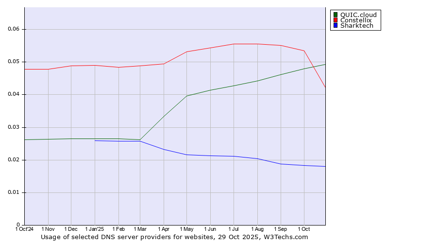 Historical trends in the usage of QUIC.cloud vs. Constellix vs. Sharktech