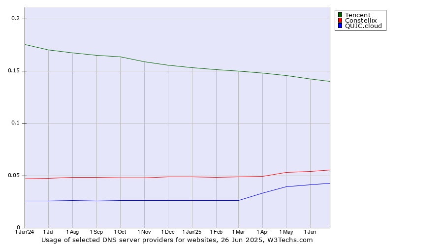 Historical trends in the usage of Tencent vs. Constellix vs. QUIC.cloud