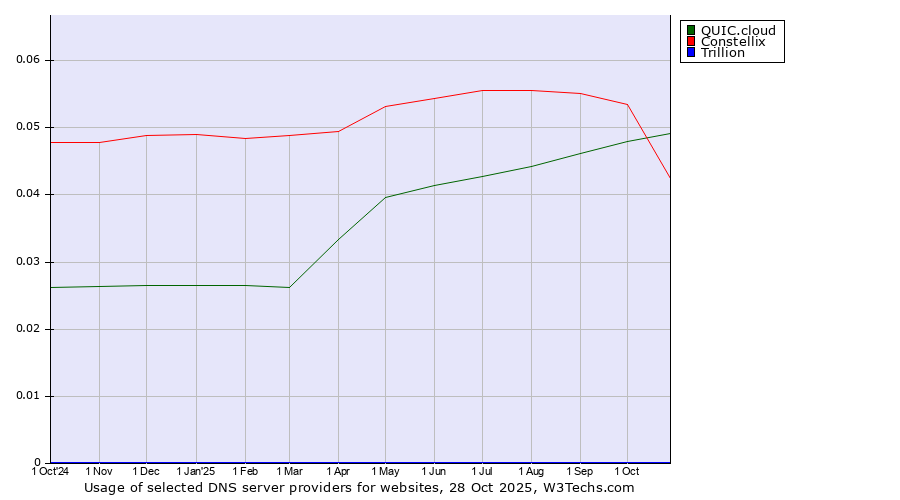 Historical trends in the usage of QUIC.cloud vs. Constellix vs. Trillion