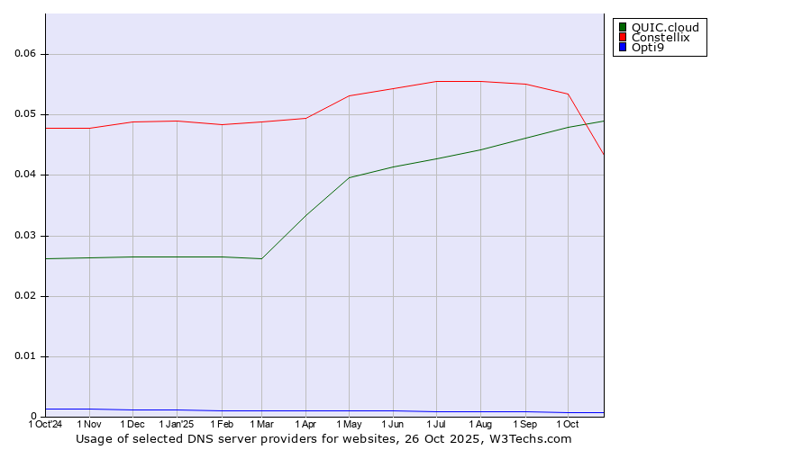 Historical trends in the usage of QUIC.cloud vs. Constellix vs. Opti9