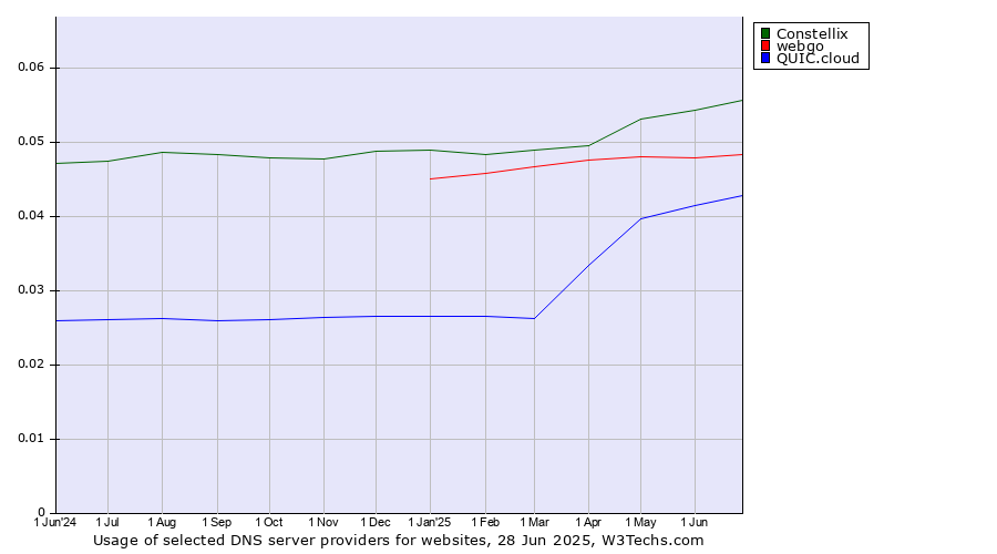 Historical trends in the usage of Constellix vs. webgo vs. QUIC.cloud