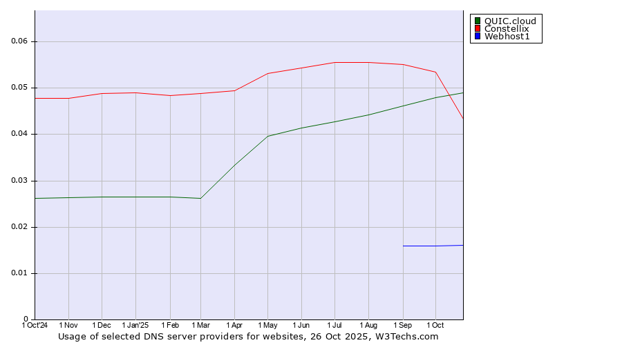 Historical trends in the usage of QUIC.cloud vs. Constellix vs. Webhost1