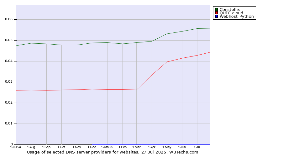 Historical trends in the usage of Constellix vs. QUIC.cloud vs. Webhost Python