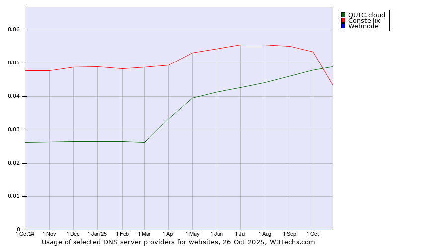 Historical trends in the usage of QUIC.cloud vs. Constellix vs. Webnode
