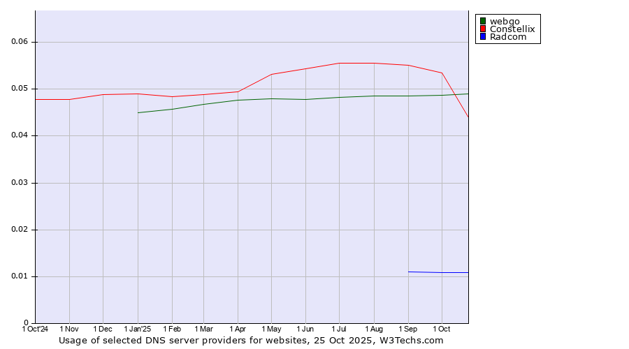 Historical trends in the usage of webgo vs. Constellix vs. Radcom