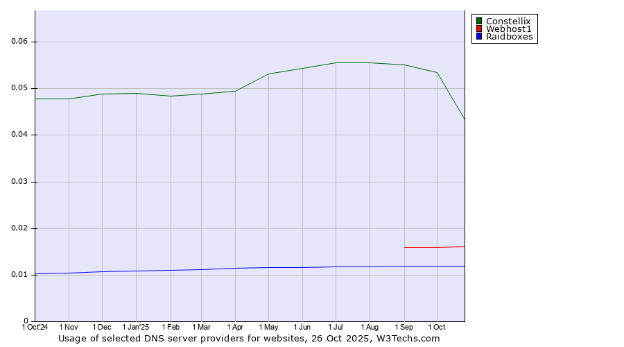 Historical trends in the usage of Constellix vs. Webhost1 vs. Raidboxes