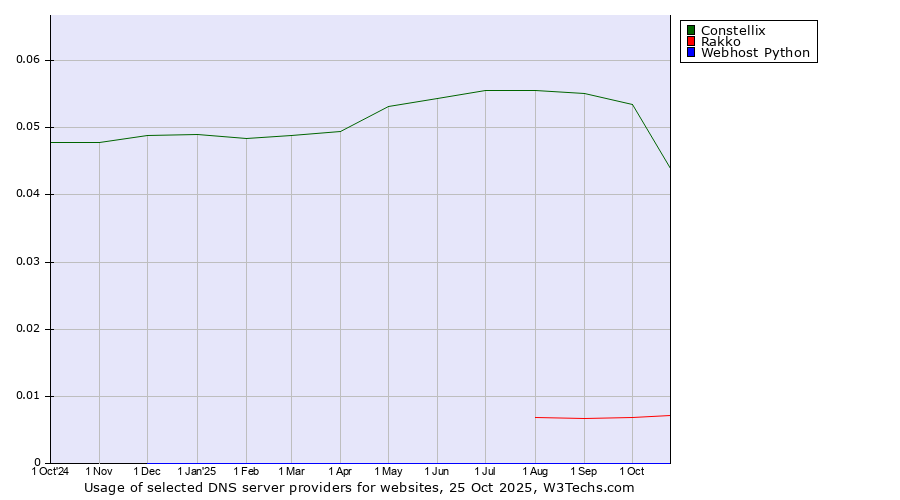 Historical trends in the usage of Constellix vs. Rakko vs. Webhost Python