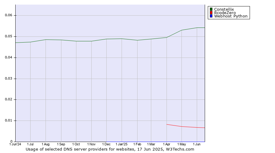 Historical trends in the usage of Constellix vs. RcodeZero vs. Webhost Python