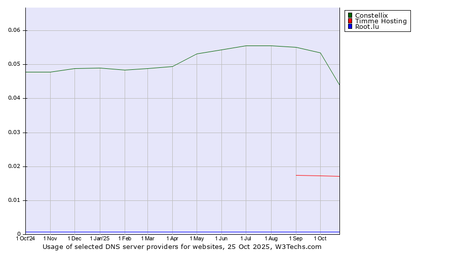 Historical trends in the usage of Constellix vs. Timme Hosting vs. Root.lu