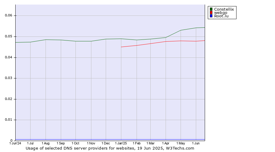 Historical trends in the usage of Constellix vs. webgo vs. Root.lu