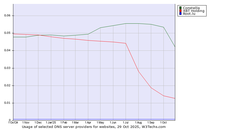 Historical trends in the usage of Constellix vs. XBT Holding vs. Root.lu