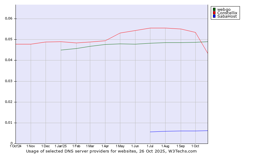 Historical trends in the usage of webgo vs. Constellix vs. SabaHost