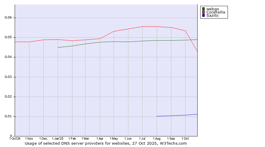 Historical trends in the usage of webgo vs. Constellix vs. Sazito