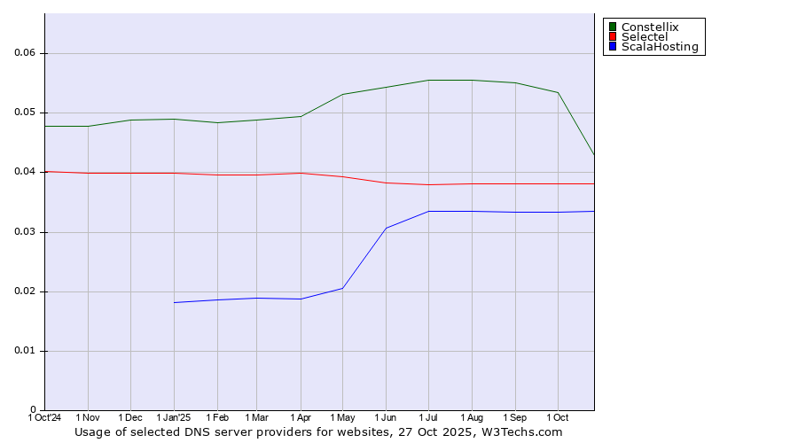 Historical trends in the usage of Constellix vs. Selectel vs. ScalaHosting
