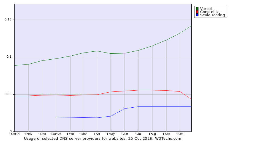 Historical trends in the usage of Vercel vs. Constellix vs. ScalaHosting