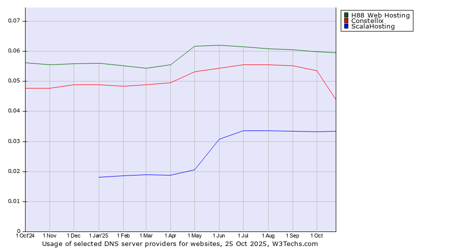 Historical trends in the usage of H88 Web Hosting vs. Constellix vs. ScalaHosting