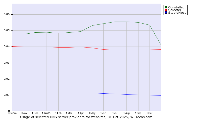 Historical trends in the usage of Constellix vs. Selectel vs. StableHost