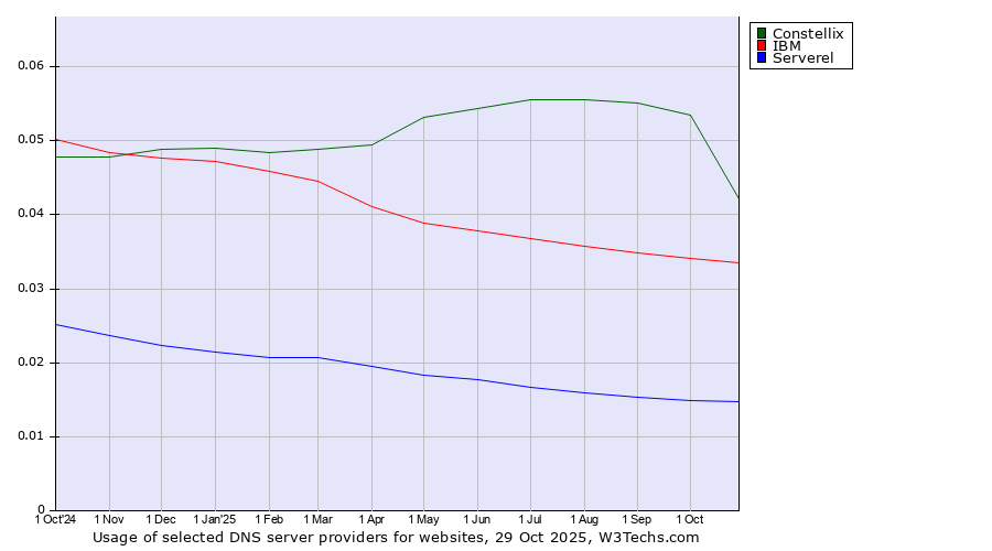 Historical trends in the usage of Constellix vs. IBM vs. Serverel