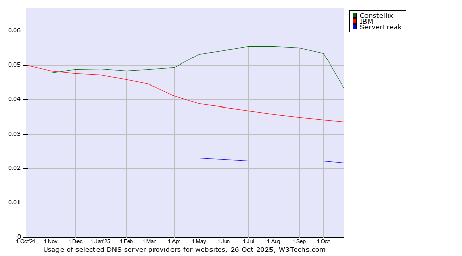 Historical trends in the usage of Constellix vs. IBM vs. ServerFreak