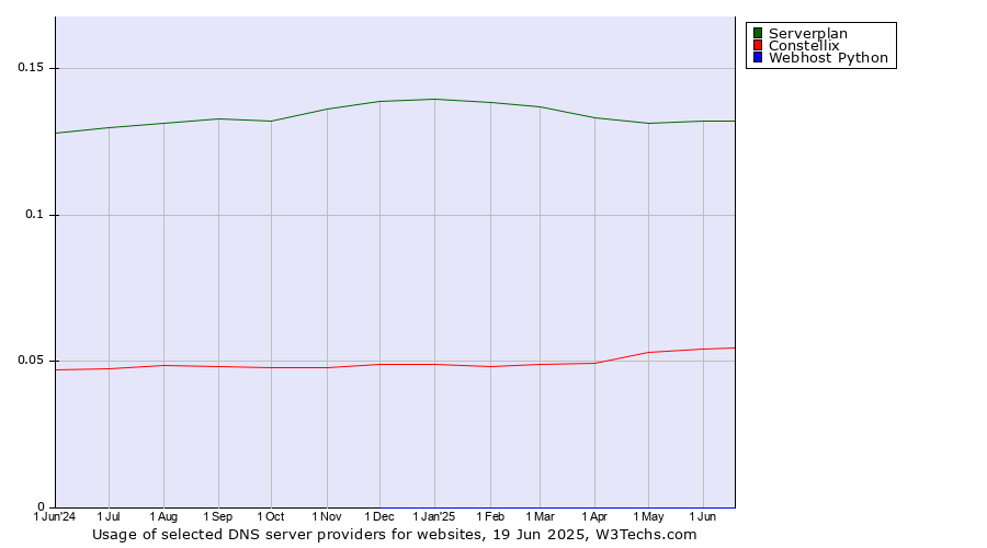 Historical trends in the usage of Serverplan vs. Constellix vs. Webhost Python