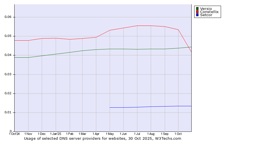 Historical trends in the usage of Versio vs. Constellix vs. Setcor