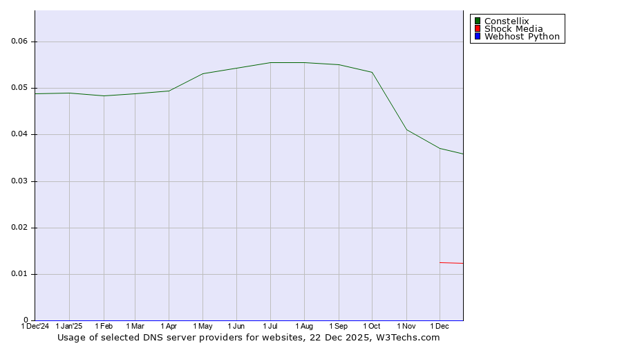 Historical trends in the usage of Constellix vs. Shock Media vs. Webhost Python